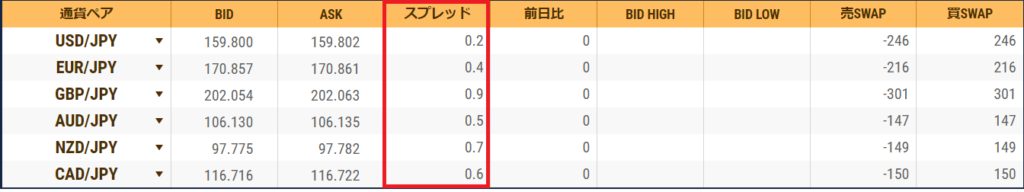 FXネオのスプレッドについて