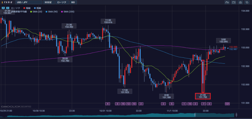 2024年11月1日米ドル円の30分足チャート